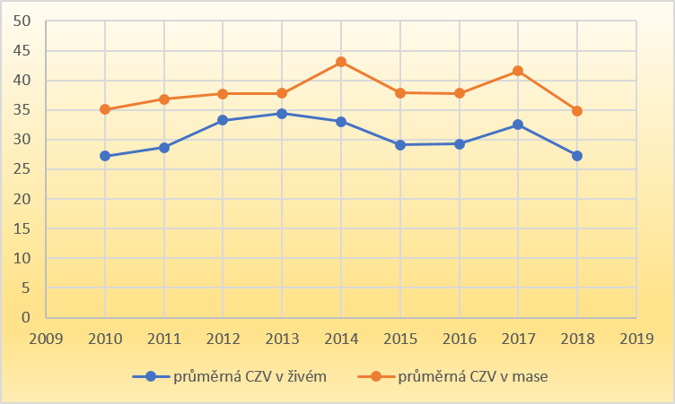 prumerna-czv-veproveho-2010-2018